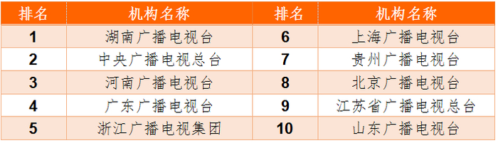 注：2020年38家省级以上广电机构网络传播力自有APP分榜单TOP10