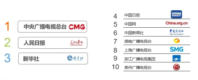 注：2020年主流媒体机构海外社交平台融合传播效果TOP10