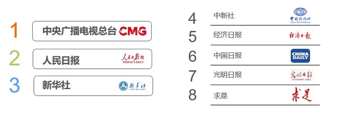 注：2020年主要央媒网络传播力评估结果