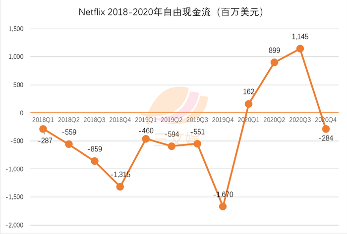 （注：自由现金流=经营活动产生净现金流-购置财产与设备费用-其他资产变动）