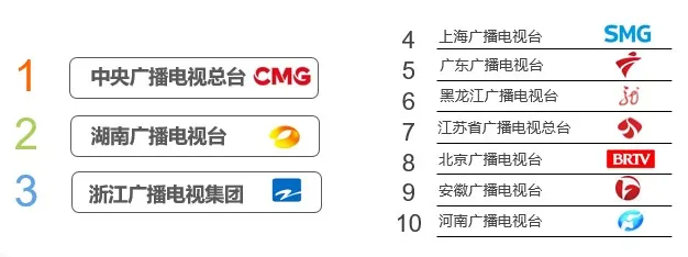 注：2020年38家省级以上广电机构网络传播力TOP10
