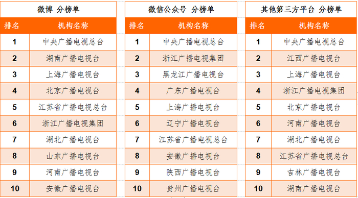 注：2020年38家广电机构网络传播力“两微”和其他第三方平台分榜单TOP10