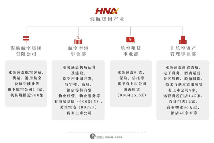 ▲目前海航集团旗下产业，资料来自其官网。