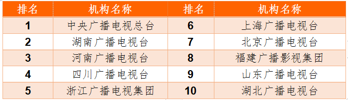 注：2020年38家省级以上广电机构网络传播力短视频分榜单TOP10