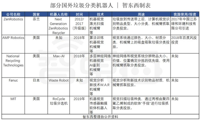 ▲国外部分垃圾分类机器人举例