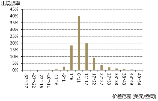 图为2002年10月30日至2019年12月31日期间