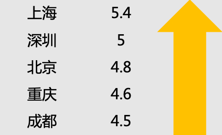 数据说明：以上数据综合考虑了巡游出租车和网约车两个群体。