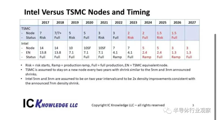 图2. TSMC和英特尔节点路线图。