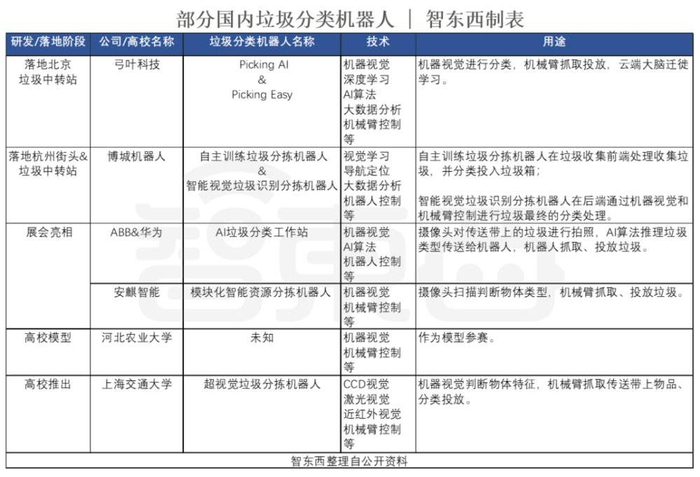 ▲国内部分垃圾分类机器人
