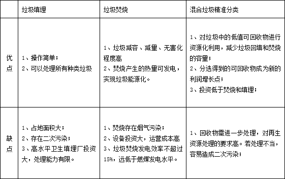 ▲我国垃圾处理三种方式对比 来源：环保在线
