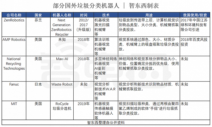 ▲国外部分垃圾分类机器人举例