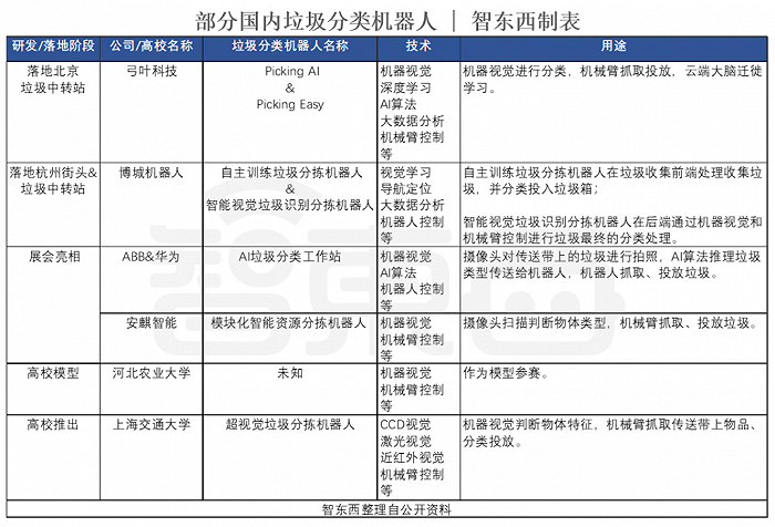 ▲国内部分垃圾分类机器人