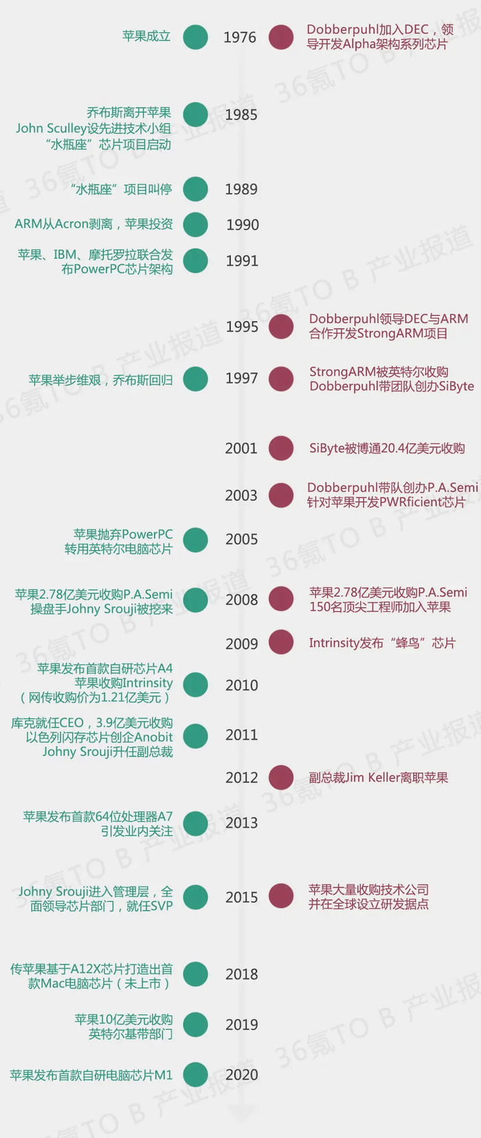 苹果造芯简史 36氪制图