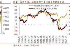 招商策略：A50、比特币、美债和油价组合意味着什么？