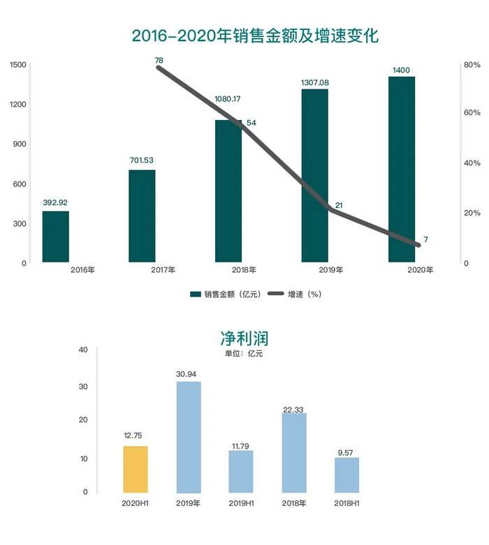 ▲正荣地产业绩概况。
