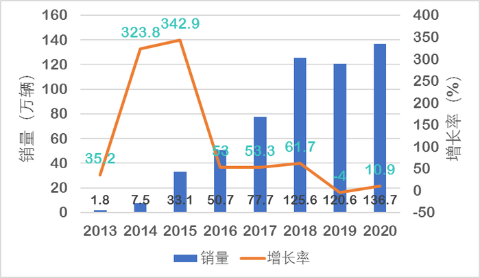 图2 / 2013-2020年中国新能源汽车销量及增长率