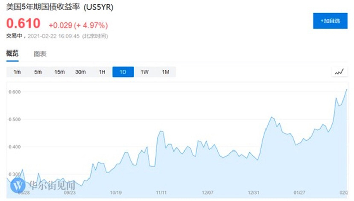 资料来源：华尔街见闻