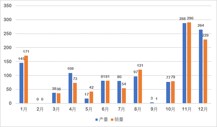 图1 / 国内燃料电池汽车月度产销量