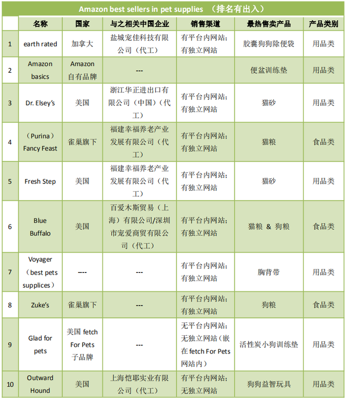 数据来源：Amazon美国站、企查查和公开数据