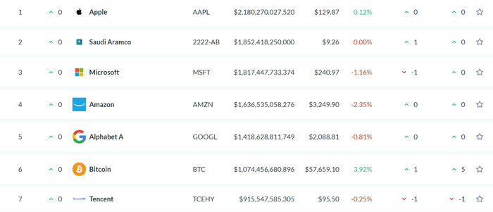 比特币市值在全球市值资产中的排名