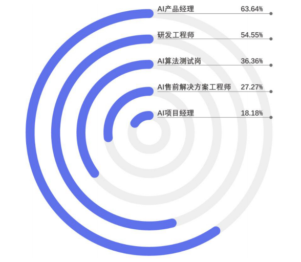 除算法工程师和算法研究岗外，企业对于计算机视觉其他岗位的需求情况