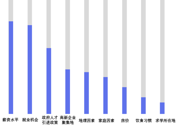 中国计算机视觉人才选择未来意向发展城市的考虑因素