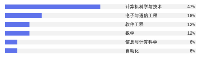 企业对于计算机视觉人才的专业背景偏好