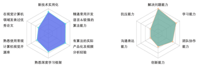 企业对于计算机视觉算法工程师软硬技能要求