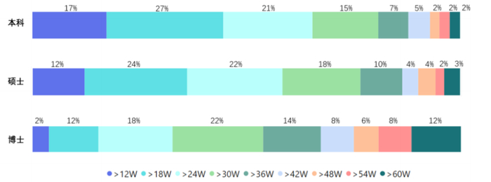 中国计算机视觉在校学生毕业后薪资期望（年薪）