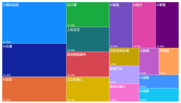 中国计算机视觉相关企业重点项目领域