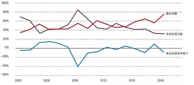 图6&nbsp;中国2003—2018年最终消费、投资和商品及服务净出口对GDP增长的贡献率