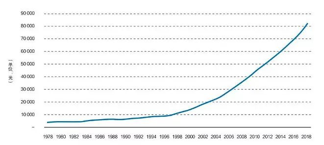 图7&nbsp;城镇单位就业人员平均工资