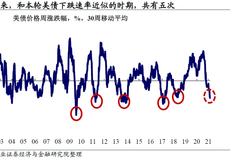 美债收益率影响股市和风格轮动吗？