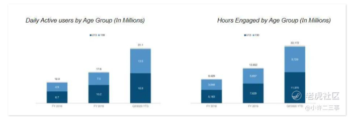 图：Roblox用户年龄（13岁以上 VS 13岁以下）DAU分布及用户时长分布