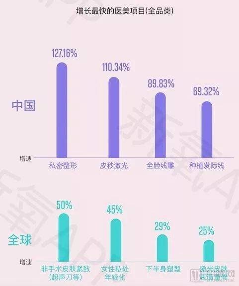 数据来自《新氧2018年医美行业白皮书》丨新氧