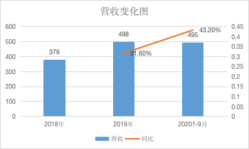 严肃财经制图.数据来源：招股书 单位.亿元