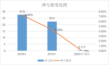 严肃财经制图.数据来源：招股书 单位.亿元