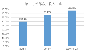 严肃财经制图.数据来源：京东物流招股书