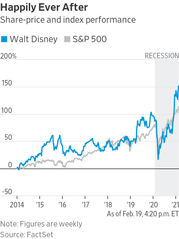 迪士尼的股价走势
