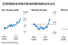 欧洲央行请回答：美债收益率飙升殃及欧债 怎么办？