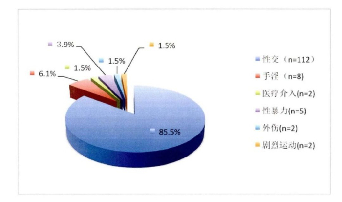 处女膜修复手术的患者的处女膜破裂原因丨北京协和医学院，2018