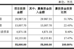 炬申股份3年遭罚25次 净现比"蹦极"钱紧募资超总资产