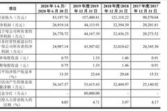 威高骨科今日科创板上会 曾陷多起医疗损害责任纠纷