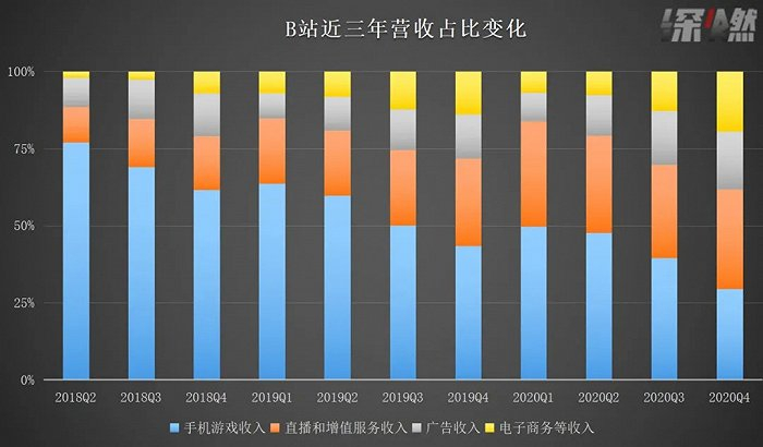 制图 / 深燃 数据来源 / B站财报