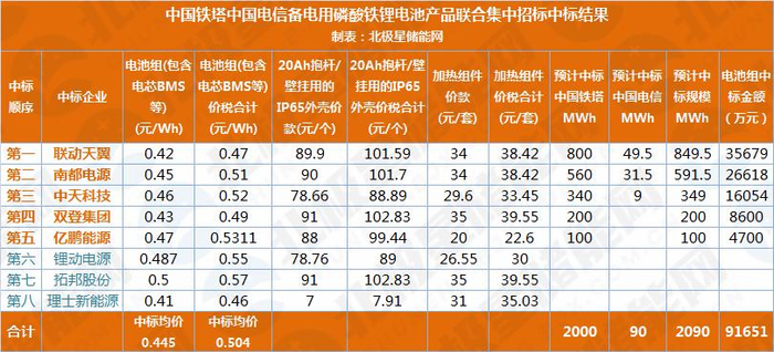 图片来源：北极星储能网