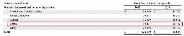 沃尔玛中国业务两个财年的销售额列表。