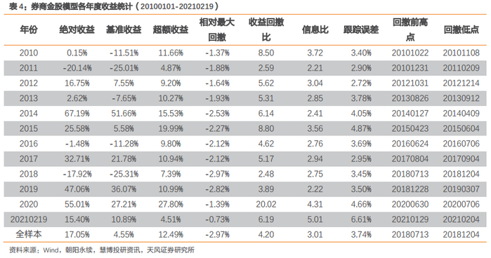 下图为券商金股模型的净值及相对沪深300指数的表现，组合能够取得持续且稳健的超额收益。