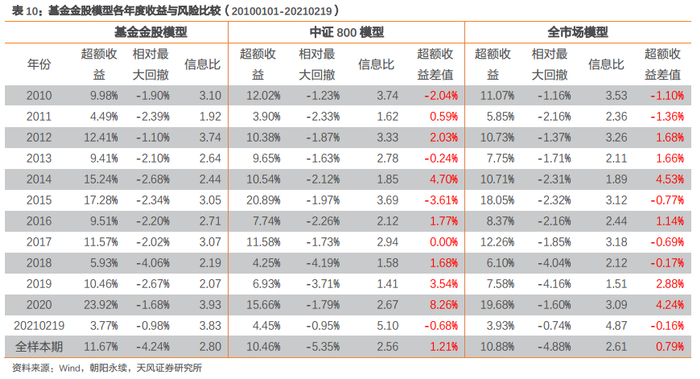 下图为基金金股模型的组合净值及相对沪深300指数的相对强弱，组合超额收益持续且稳健。