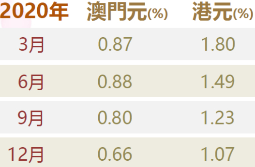 （澳门综合利率，数据来源：澳门金融管理局）