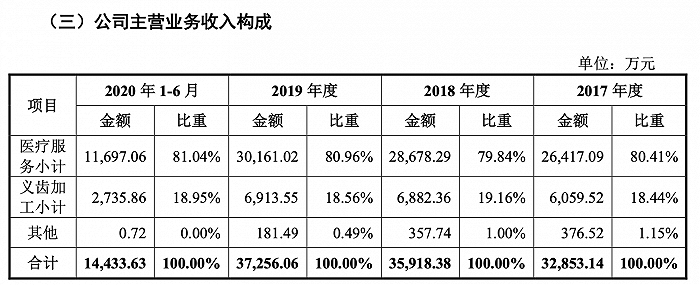 图片来源：恒伦医疗招股说明书